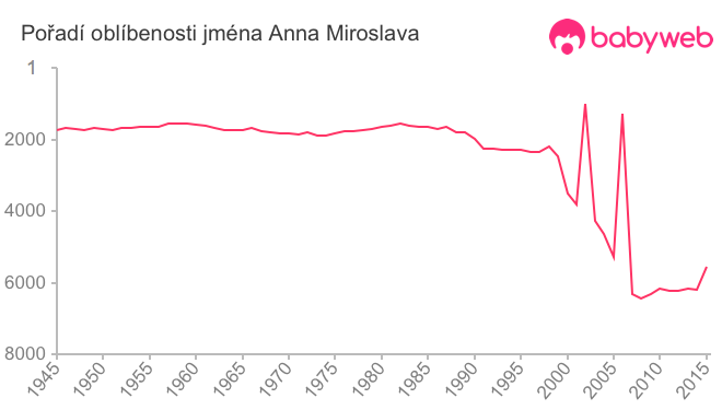 Pořadí oblíbenosti jména Anna Miroslava