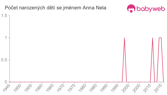Počet dětí narozených se jménem Anna Nela