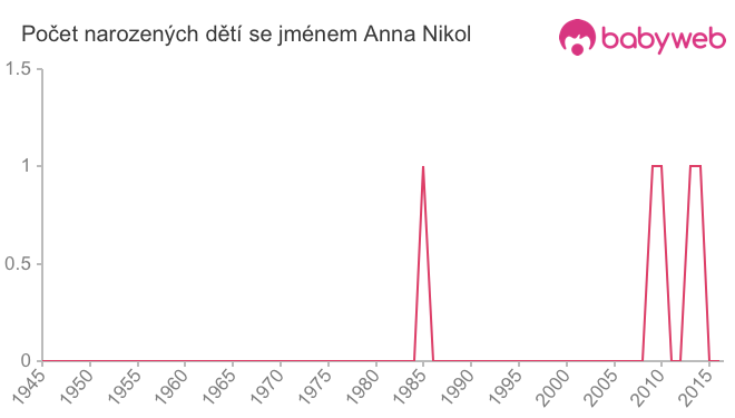 Počet dětí narozených se jménem Anna Nikol
