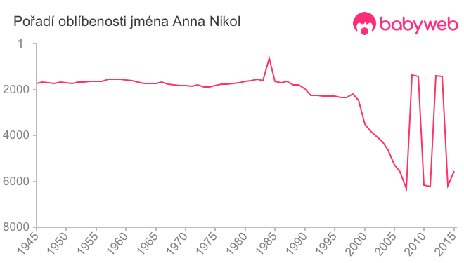 Pořadí oblíbenosti jména Anna Nikol