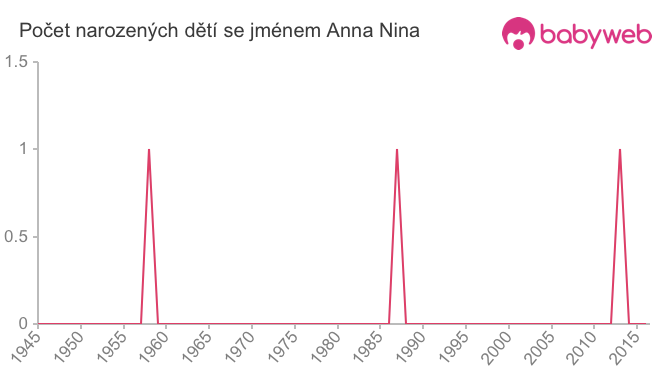 Počet dětí narozených se jménem Anna Nina