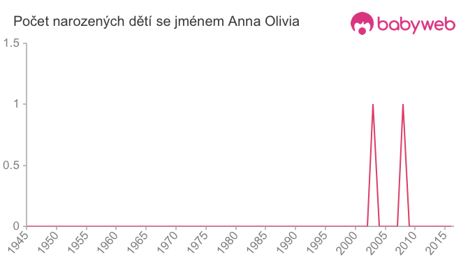 Počet dětí narozených se jménem Anna Olivia