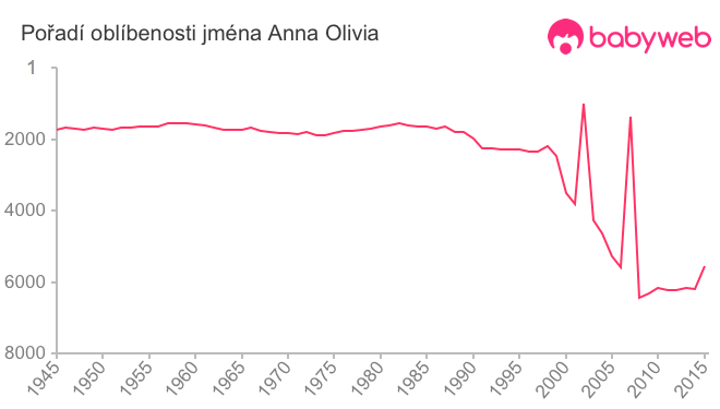 Pořadí oblíbenosti jména Anna Olivia