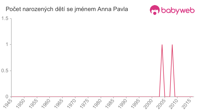 Počet dětí narozených se jménem Anna Pavla
