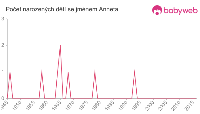 Počet dětí narozených se jménem Anneta