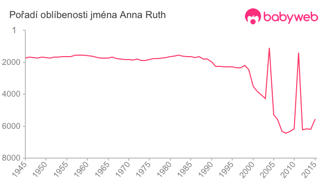 Pořadí oblíbenosti jména Anna Ruth