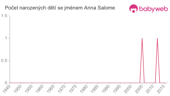 Počet dětí narozených se jménem Anna Salome