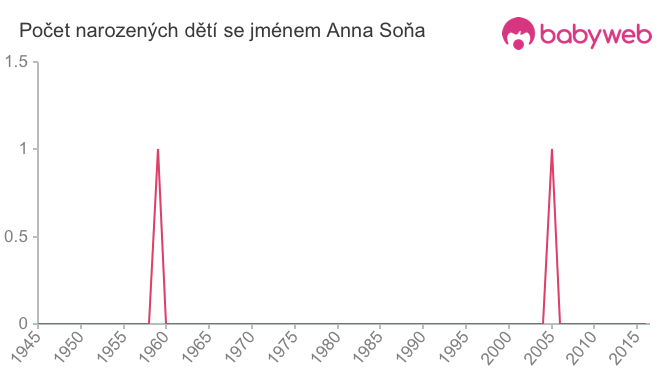 Počet dětí narozených se jménem Anna Soňa