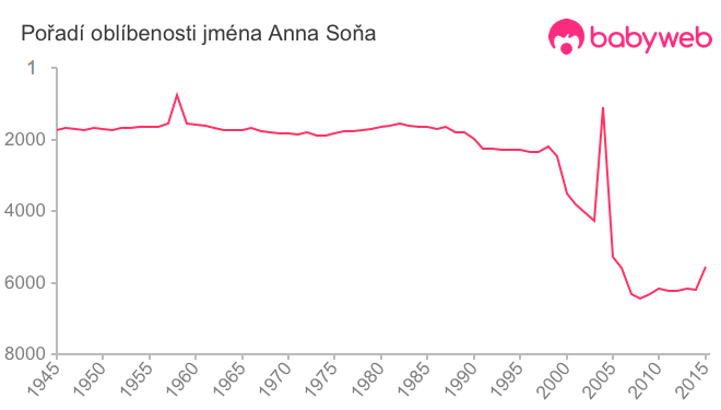 Pořadí oblíbenosti jména Anna Soňa