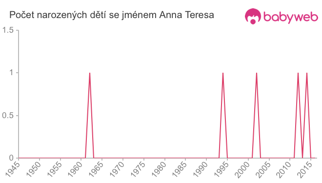 Počet dětí narozených se jménem Anna Teresa