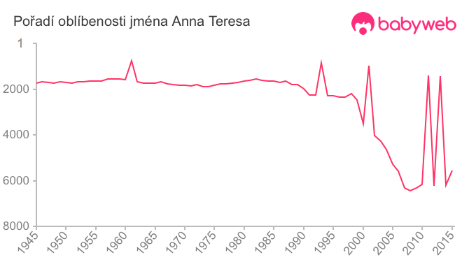 Pořadí oblíbenosti jména Anna Teresa