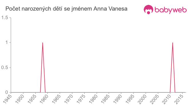 Počet dětí narozených se jménem Anna Vanesa