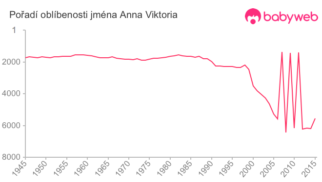 Pořadí oblíbenosti jména Anna Viktoria