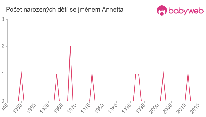 Počet dětí narozených se jménem Annetta