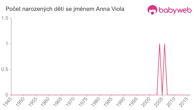 Počet dětí narozených se jménem Anna Viola