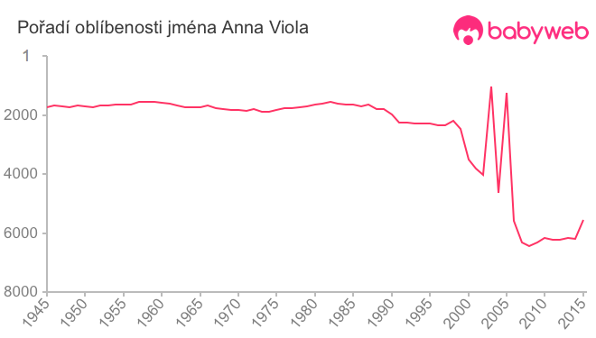 Pořadí oblíbenosti jména Anna Viola