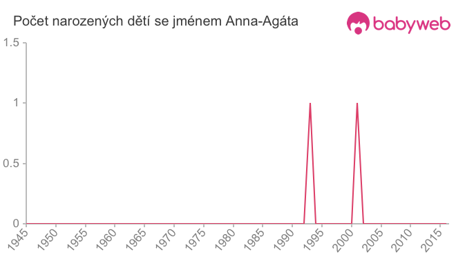 Počet dětí narozených se jménem Anna-Agáta