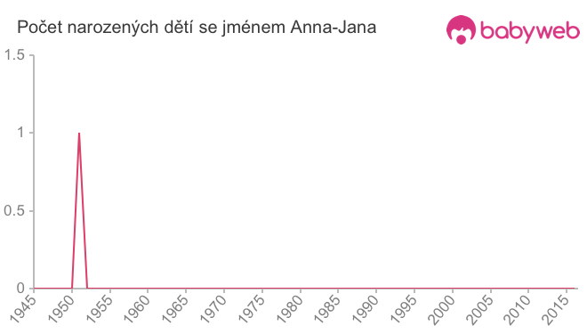 Počet dětí narozených se jménem Anna-Jana