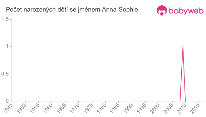 Počet dětí narozených se jménem Anna-Sophie