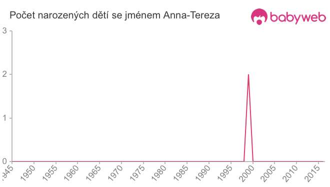 Počet dětí narozených se jménem Anna-Tereza