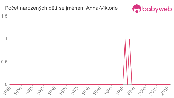 Počet dětí narozených se jménem Anna-Viktorie
