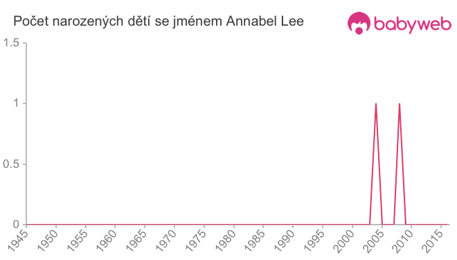 Počet dětí narozených se jménem Annabel Lee