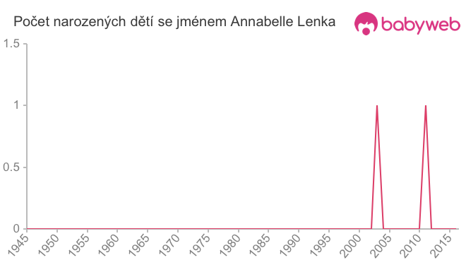 Počet dětí narozených se jménem Annabelle Lenka