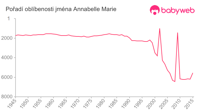 Pořadí oblíbenosti jména Annabelle Marie