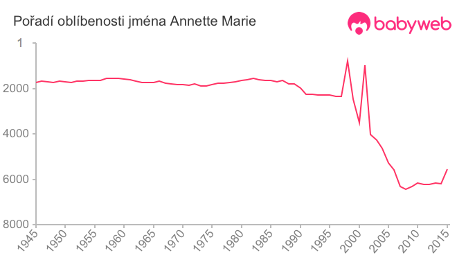 Pořadí oblíbenosti jména Annette Marie