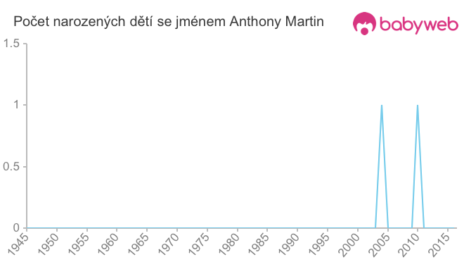 Počet dětí narozených se jménem Anthony Martin