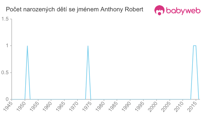 Počet dětí narozených se jménem Anthony Robert