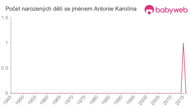 Počet dětí narozených se jménem Antonie Karolína