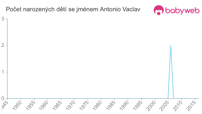 Počet dětí narozených se jménem Antonio Vaclav