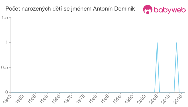 Počet dětí narozených se jménem Antonín Dominik