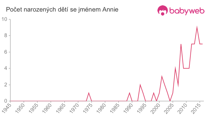 Počet dětí narozených se jménem Annie