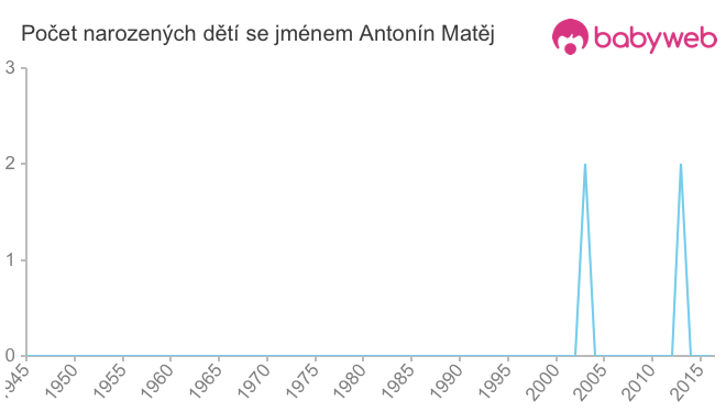 Počet dětí narozených se jménem Antonín Matěj