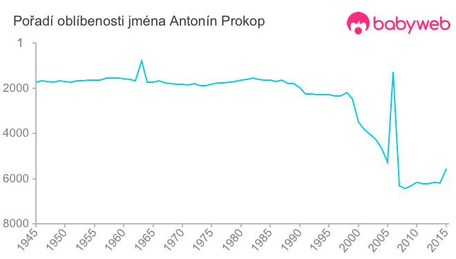 Pořadí oblíbenosti jména Antonín Prokop