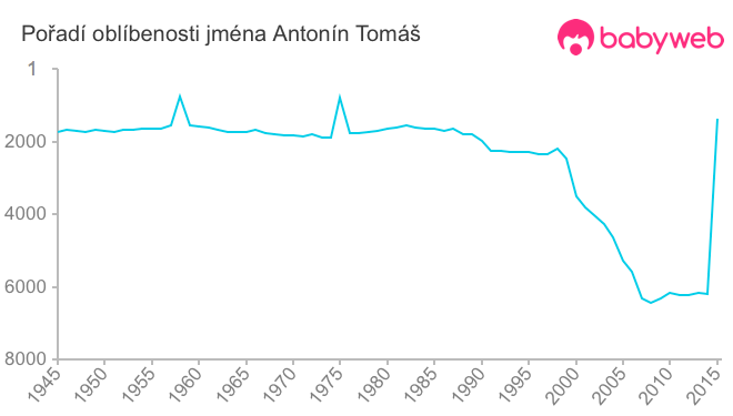 Pořadí oblíbenosti jména Antonín Tomáš