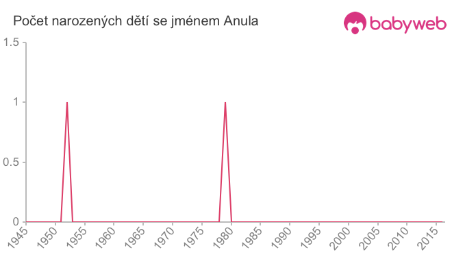 Počet dětí narozených se jménem Anula