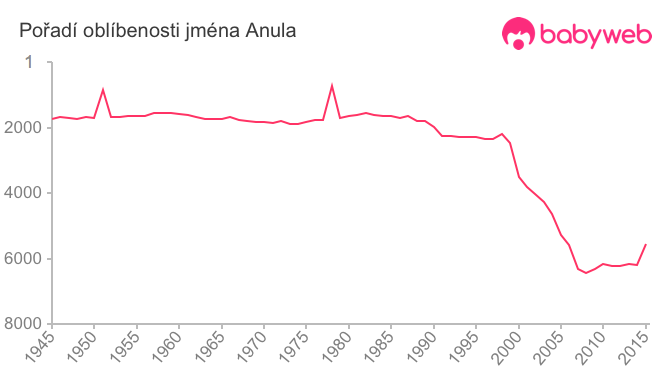 Pořadí oblíbenosti jména Anula