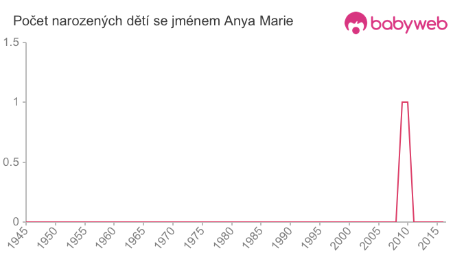 Počet dětí narozených se jménem Anya Marie