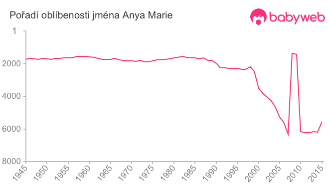 Pořadí oblíbenosti jména Anya Marie