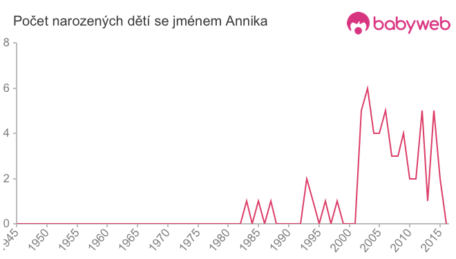 Počet dětí narozených se jménem Annika