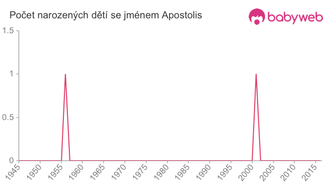Počet dětí narozených se jménem Apostolis