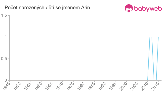 Počet dětí narozených se jménem Arin