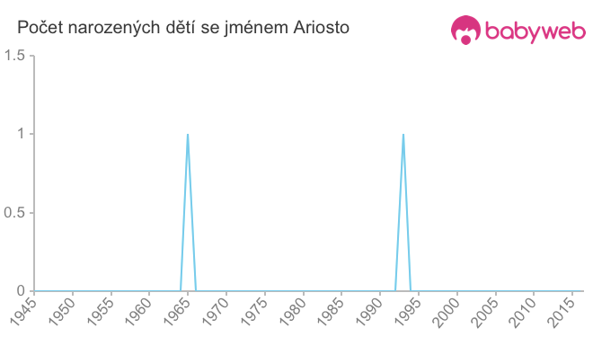 Počet dětí narozených se jménem Ariosto