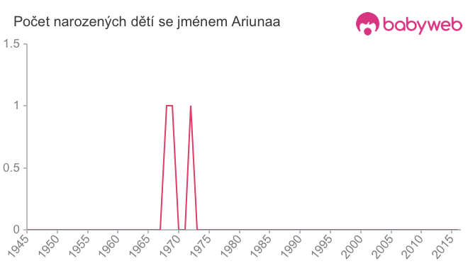 Počet dětí narozených se jménem Ariunaa