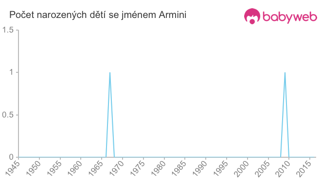 Počet dětí narozených se jménem Armini