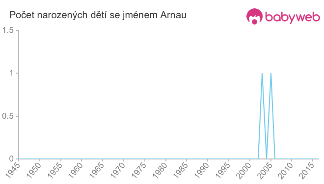 Počet dětí narozených se jménem Arnau