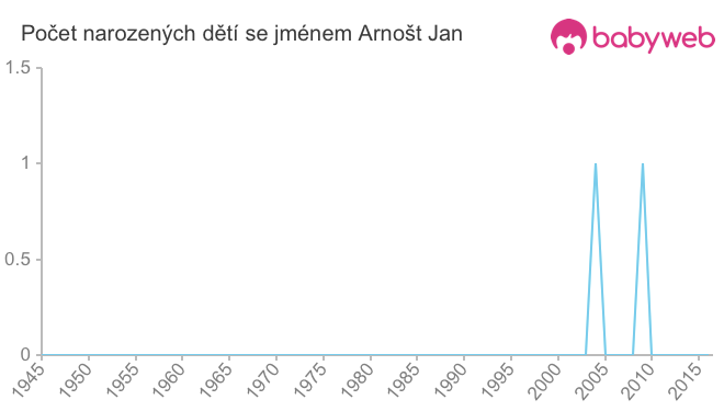 Počet dětí narozených se jménem Arnošt Jan